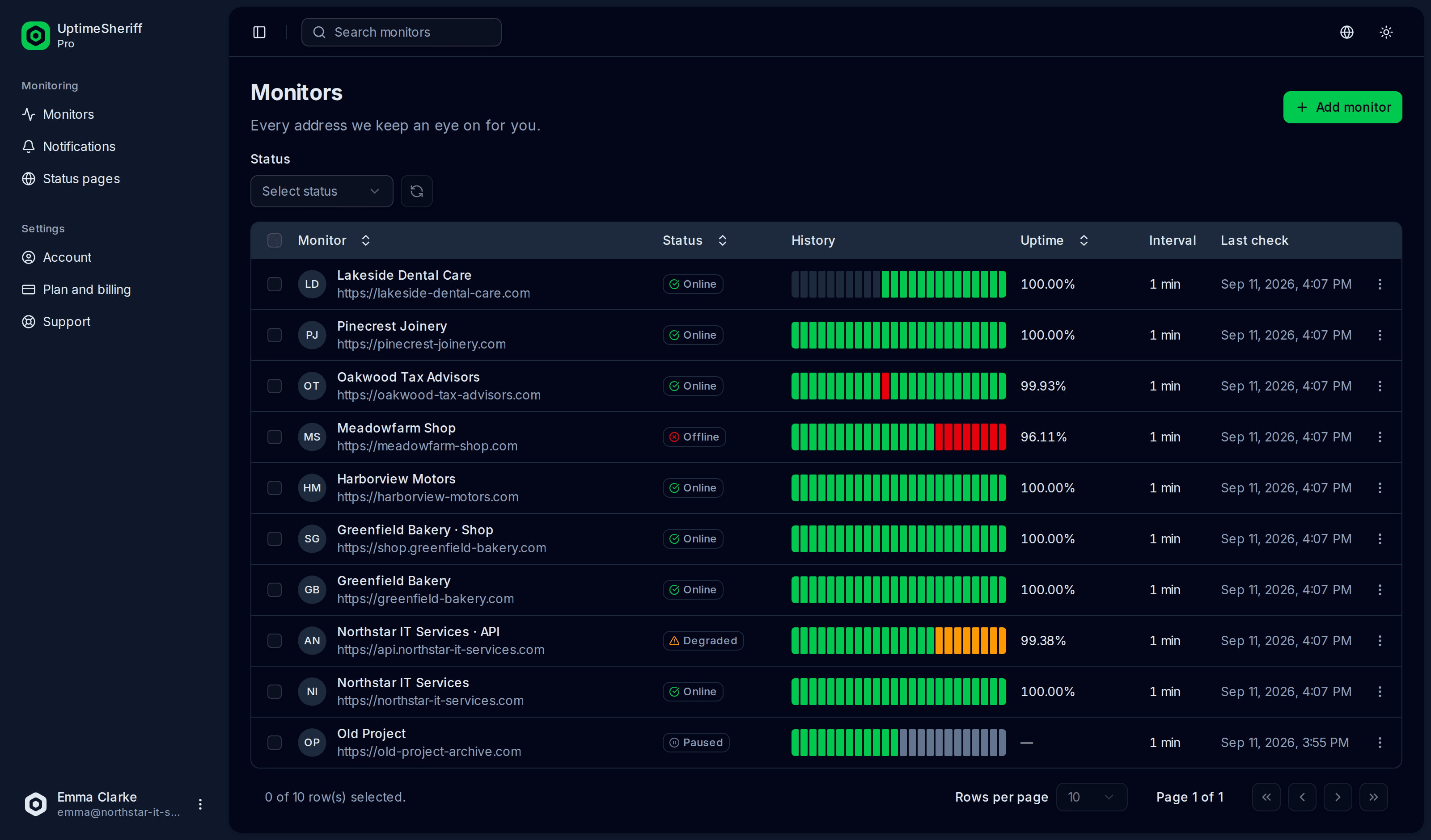 The UptimeSheriff dashboard: ten monitored websites with status, history, uptime and check interval, including one down and one degraded site