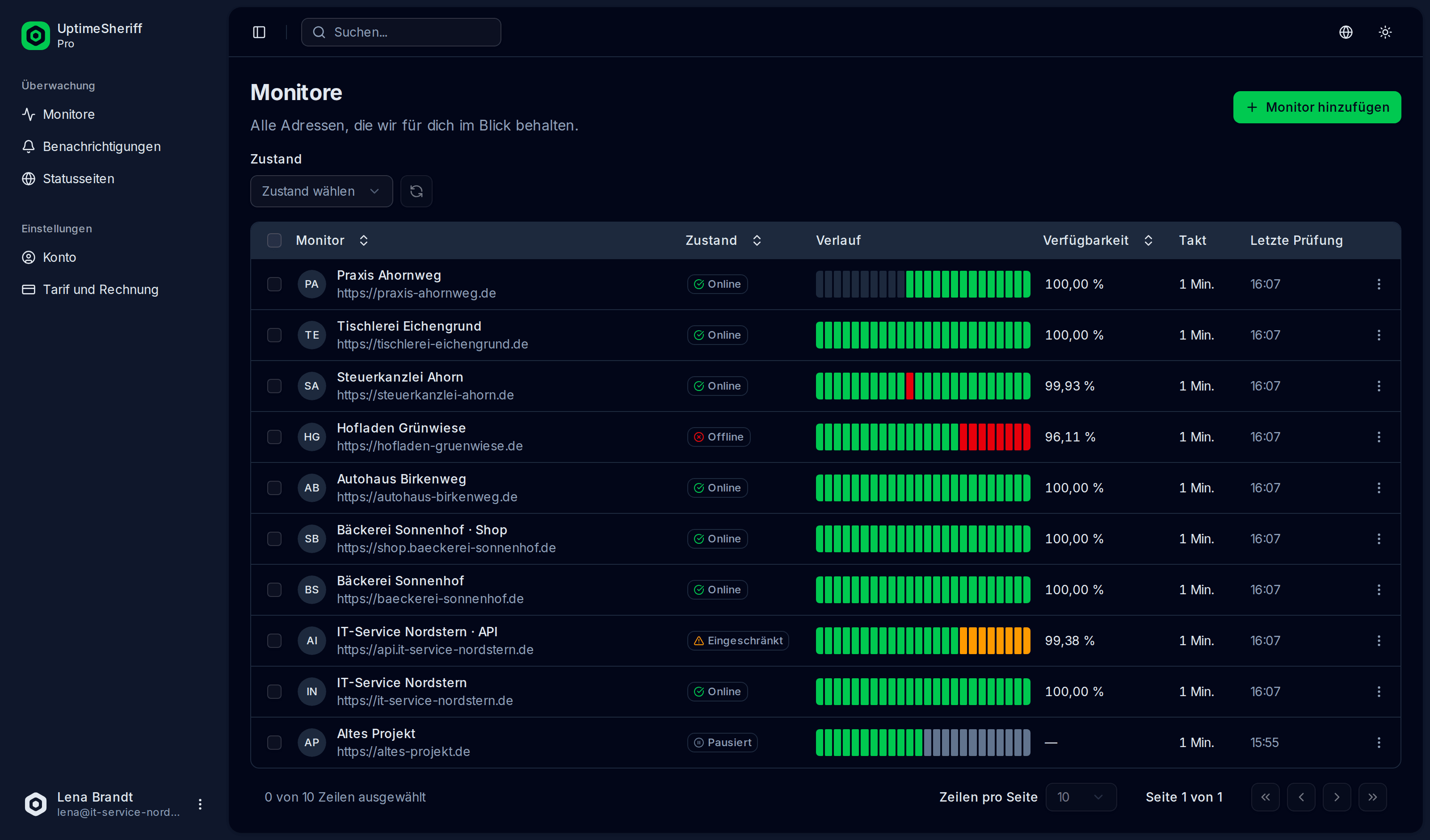 Das Dashboard von UptimeSheriff: zehn überwachte Websites mit Zustand, Verlauf, Verfügbarkeit und Prüftakt, darunter eine ausgefallene und eine eingeschränkte Seite