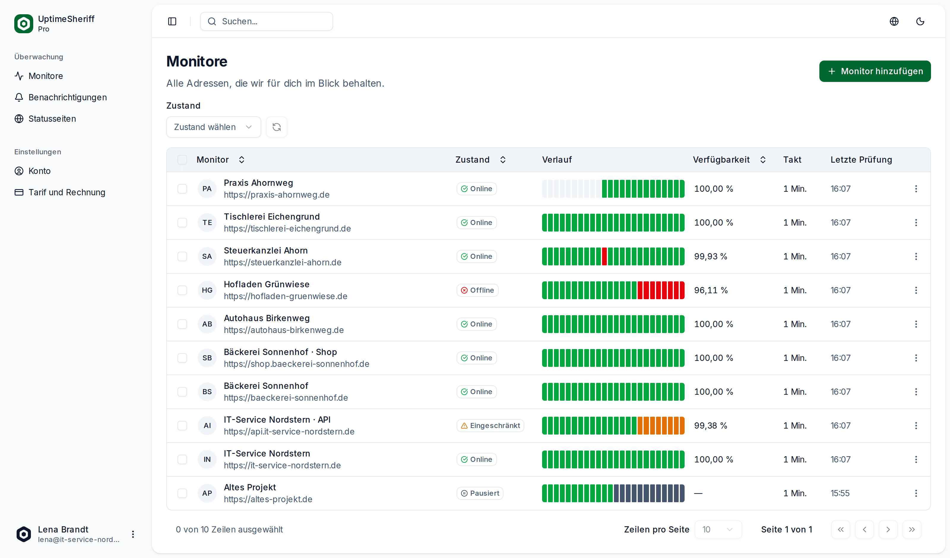 Das Dashboard von UptimeSheriff: zehn überwachte Websites mit Zustand, Verlauf, Verfügbarkeit und Prüftakt, darunter eine ausgefallene und eine eingeschränkte Seite