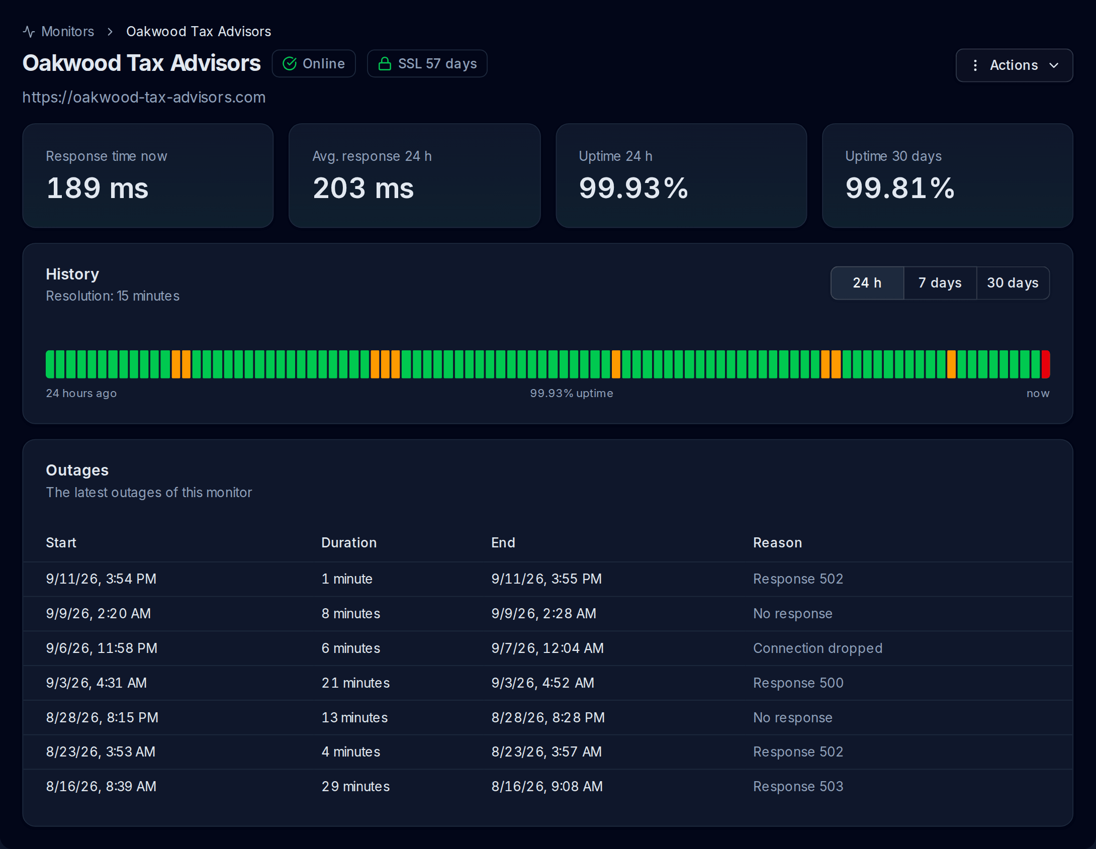 A monitor's detail page in UptimeSheriff: response time, uptime over 24 hours and 30 days, the history bar, and a list of recent outages with reason and duration - Dark Mode