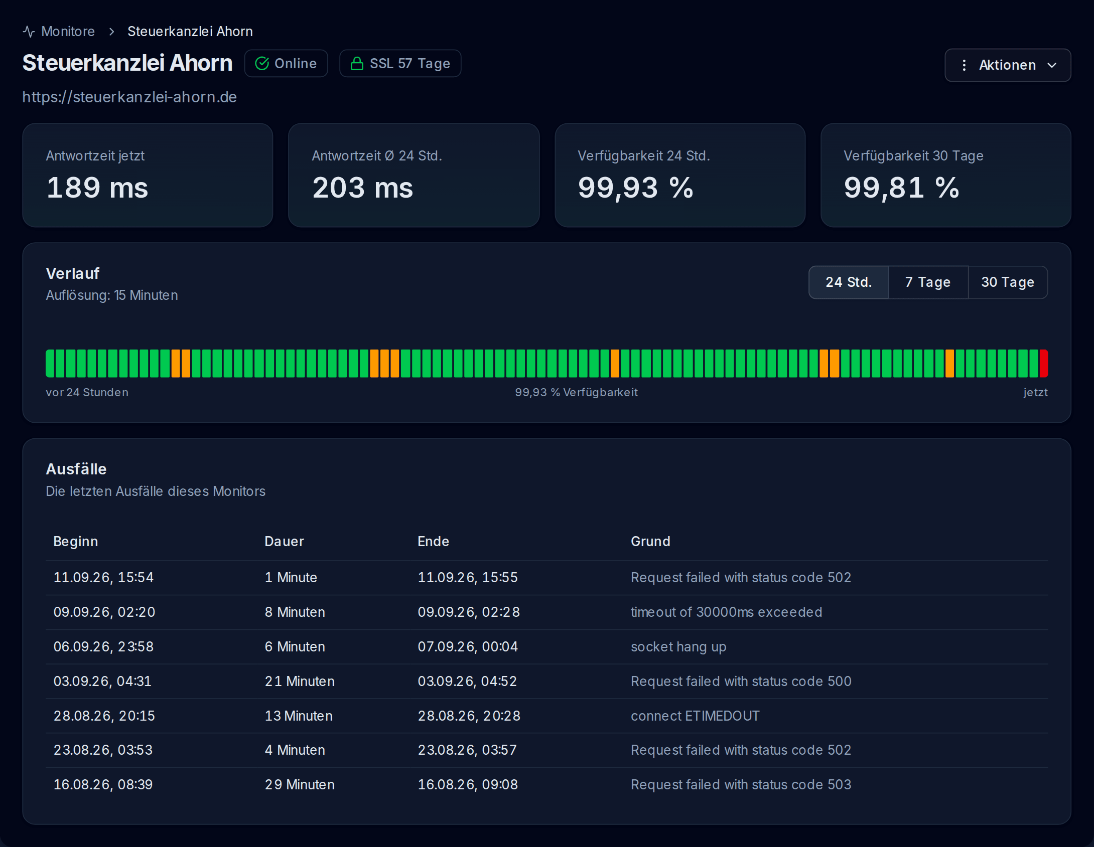 Die Detailseite eines Monitors in UptimeSheriff: Antwortzeit, Verfügbarkeit über 24 Stunden und 30 Tage, der Verlaufsbalken und eine Liste der letzten Ausfälle mit Grund und Dauer - Dark Mode