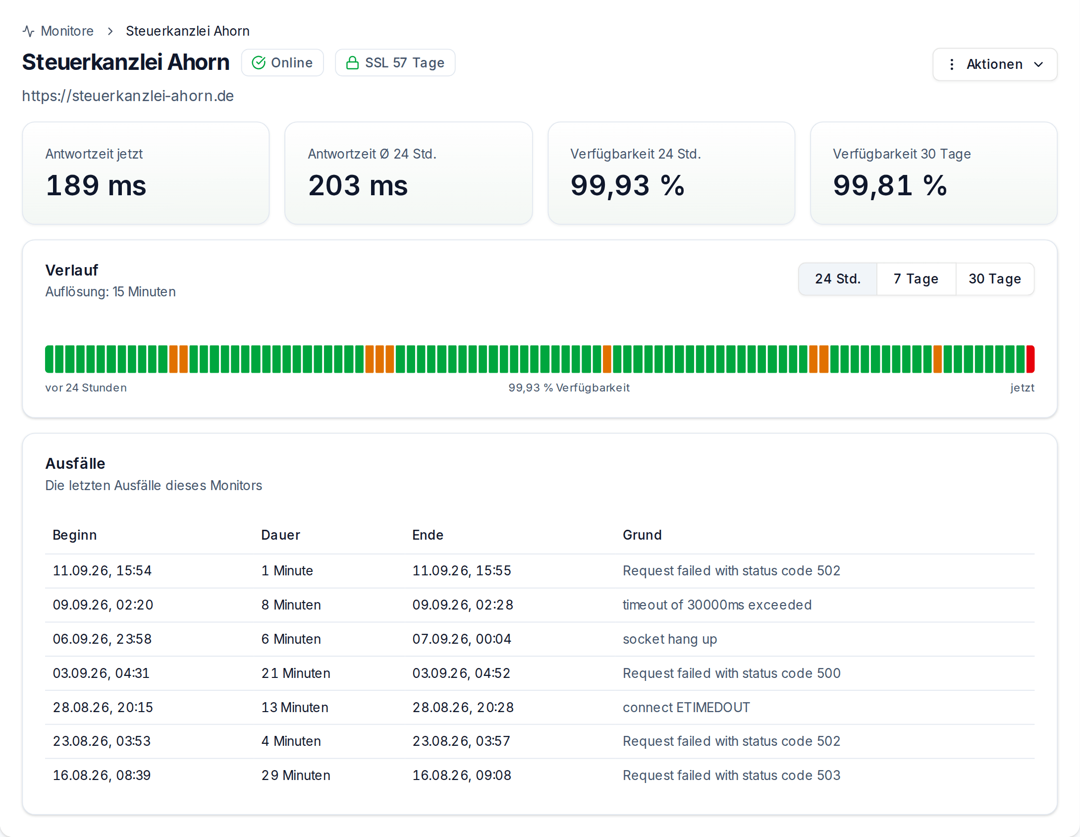 Die Detailseite eines Monitors in UptimeSheriff: Antwortzeit, Verfügbarkeit über 24 Stunden und 30 Tage, der Verlaufsbalken und eine Liste der letzten Ausfälle mit Grund und Dauer - Light Mode