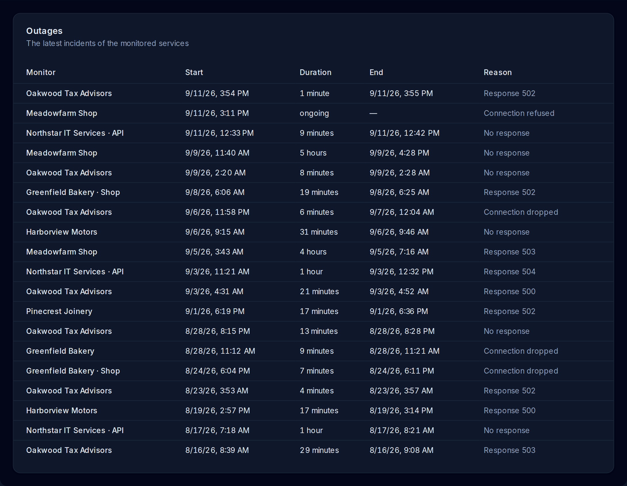 The outage list in UptimeSheriff: which service went down when, how long it was gone and with which error message, one outage is still ongoing - Dark Mode