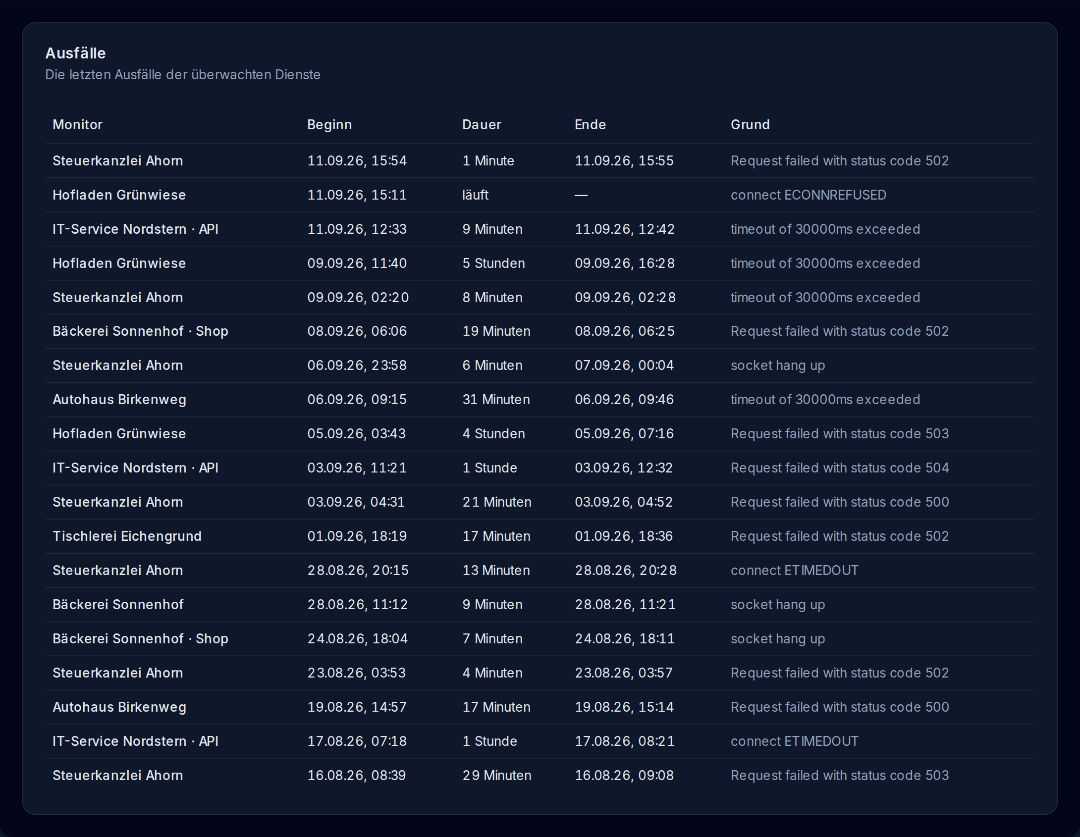 Die Ausfall-Liste in UptimeSheriff: welcher Dienst wann ausgefallen ist, wie lange er weg war und mit welcher Fehlermeldung, ein Ausfall läuft noch - Dark Mode