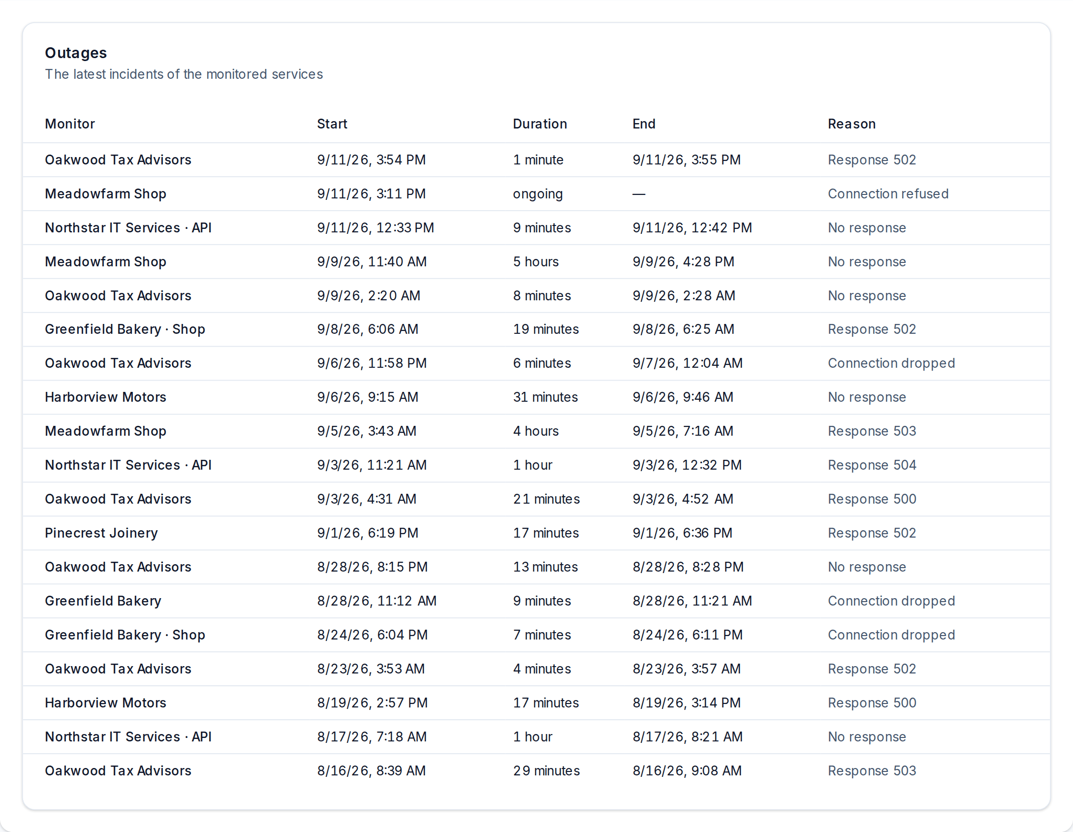 The outage list in UptimeSheriff: which service went down when, how long it was gone and with which error message, one outage is still ongoing - Light Mode