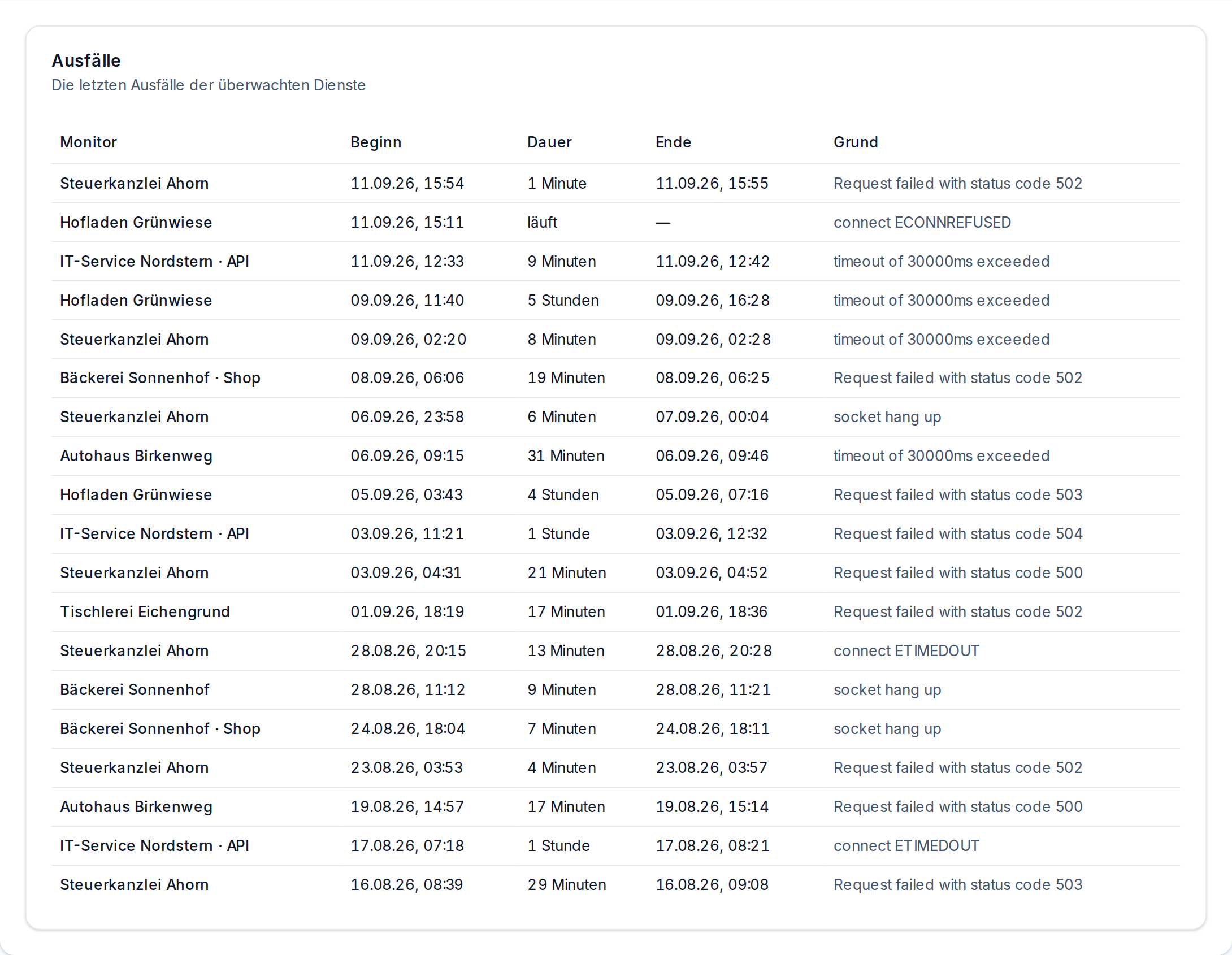 Die Ausfall-Liste in UptimeSheriff: welcher Dienst wann ausgefallen ist, wie lange er weg war und mit welcher Fehlermeldung, ein Ausfall läuft noch - Light Mode
